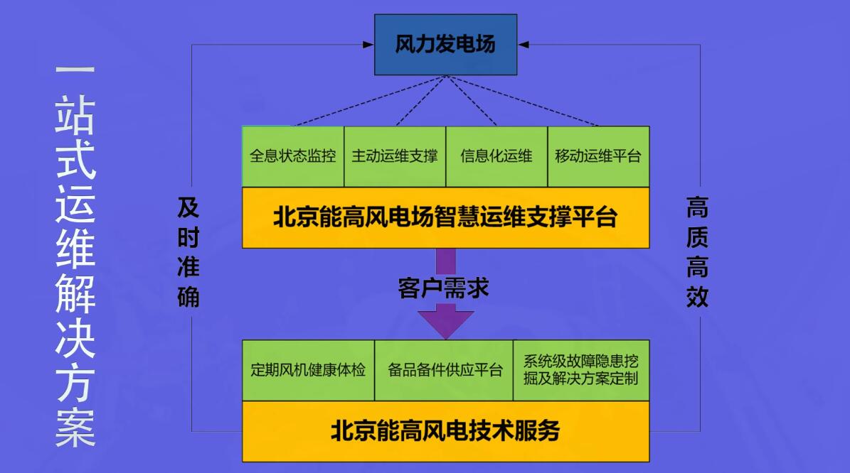 北京能高ICMS：全息化智能狀態(tài)監(jiān)控助力風(fēng)電機組運維(圖3)