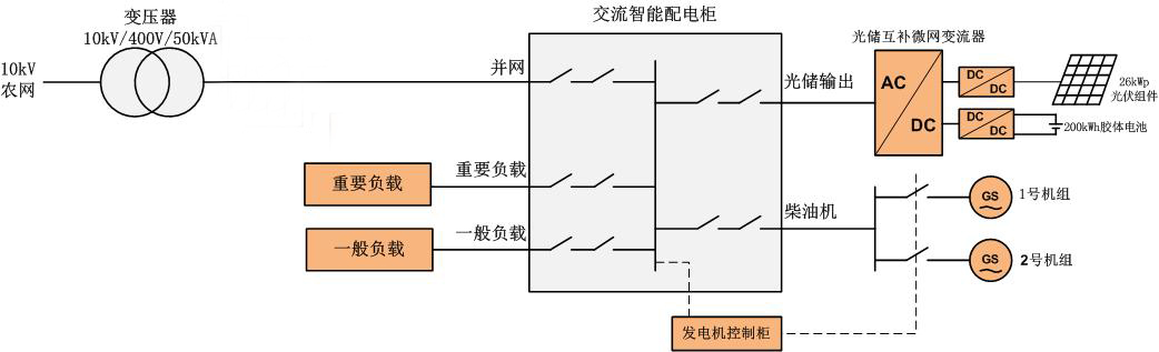 新疆空管局使用光、儲、柴多能互補微電網系統(tǒng)：提供導航站全天不間斷供電(圖3)